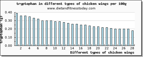 chicken wings tryptophan per 100g